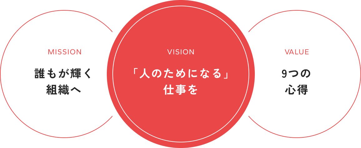 mission 誰もが輝く組織へ vision 「人のためになる」仕事を VALUE 9つの心得